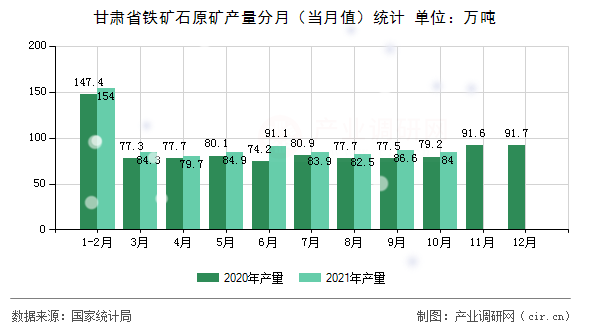 甘肅省鐵礦石原礦產(chǎn)量分月（當(dāng)月值）統(tǒng)計