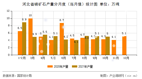河北省磷礦石產(chǎn)量分月度（當(dāng)月值）統(tǒng)計圖