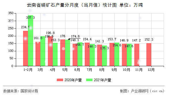 云南省磷礦石產(chǎn)量分月度（當(dāng)月值）統(tǒng)計圖