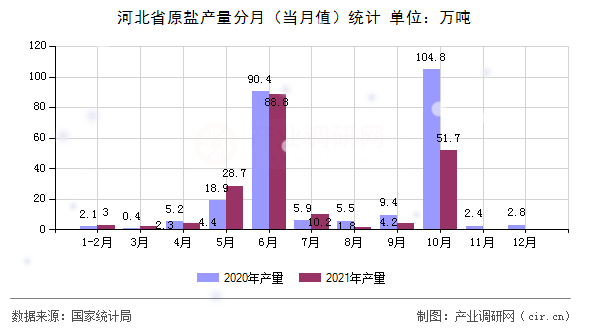河北省原鹽產(chǎn)量分月（當(dāng)月值）統(tǒng)計