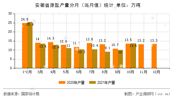安徽省原鹽產(chǎn)量分月（當(dāng)月值）統(tǒng)計(jì)