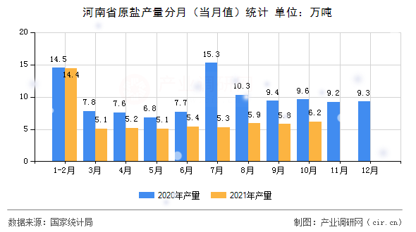 河南省原鹽產(chǎn)量分月（當(dāng)月值）統(tǒng)計(jì)