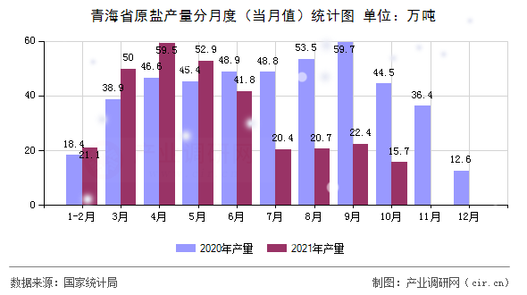 青海省原鹽產量分月度（當月值）統(tǒng)計圖
