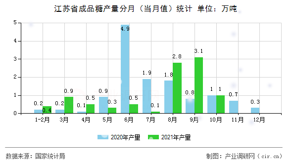 江蘇省成品糖產(chǎn)量分月（當(dāng)月值）統(tǒng)計(jì)