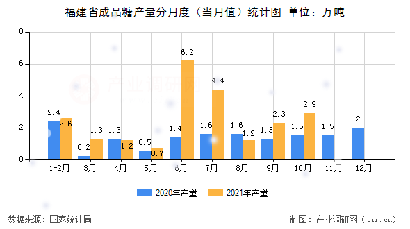 福建省成品糖產(chǎn)量分月度（當(dāng)月值）統(tǒng)計圖