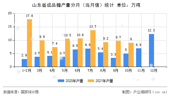 山東省成品糖產(chǎn)量分月(當(dāng)月值)統(tǒng)計 山東省成品糖產(chǎn)量分月(當(dāng)月值)統(tǒng)計