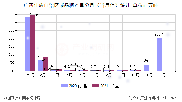 廣西壯族自治區(qū)成品糖產(chǎn)量分月（當月值）統(tǒng)計
