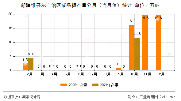 新疆維吾爾自治區(qū)成品糖產(chǎn)量分月（當(dāng)月值）統(tǒng)計(jì)