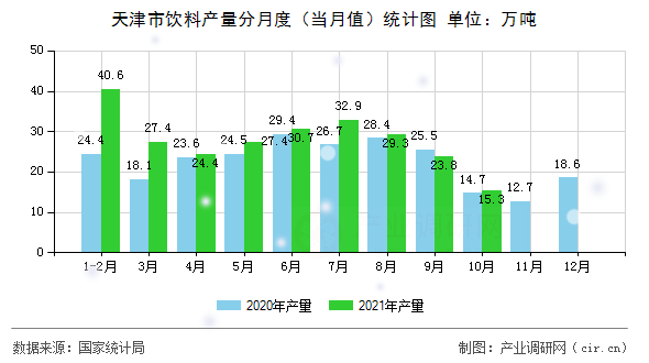天津市飲料產量分月度（當月值）統(tǒng)計圖