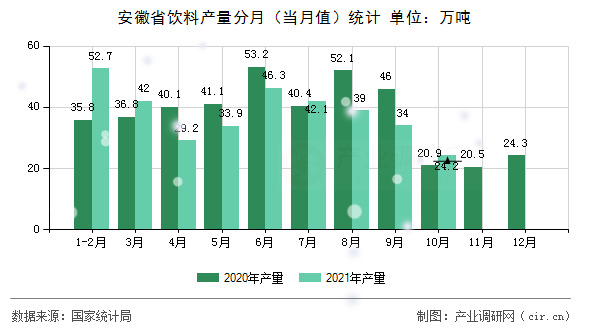 安徽省飲料產(chǎn)量分月（當(dāng)月值）統(tǒng)計(jì)