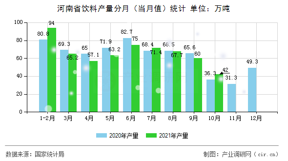 河南省飲料產(chǎn)量分月（當(dāng)月值）統(tǒng)計