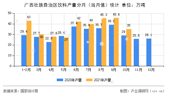 廣西壯族自治區(qū)飲料產(chǎn)量分月（當月值）統(tǒng)計