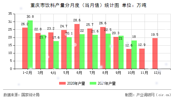 重慶市飲料產(chǎn)量分月度（當月值）統(tǒng)計圖