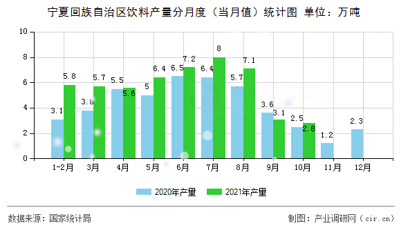 寧夏回族自治區(qū)飲料產(chǎn)量分月度（當月值）統(tǒng)計圖