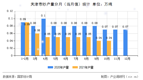 天津市紗產(chǎn)量分月（當(dāng)月值）統(tǒng)計