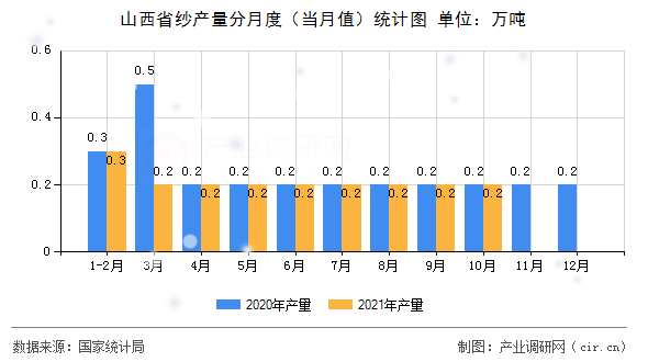 山西省紗產量分月度（當月值）統(tǒng)計圖