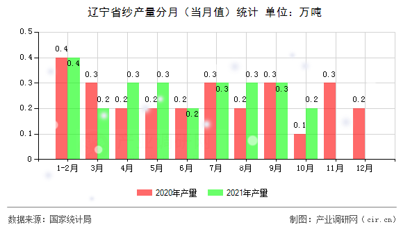遼寧省紗產(chǎn)量分月（當(dāng)月值）統(tǒng)計(jì)