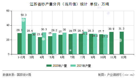 江蘇省紗產(chǎn)量分月（當(dāng)月值）統(tǒng)計