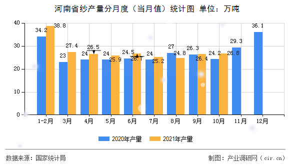 河南省紗產(chǎn)量分月度（當(dāng)月值）統(tǒng)計圖