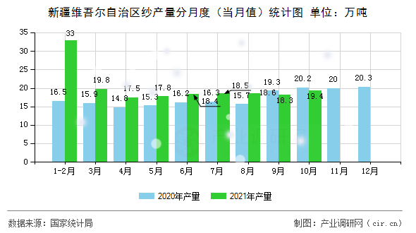 新疆維吾爾自治區(qū)紗產(chǎn)量分月度（當月值）統(tǒng)計圖