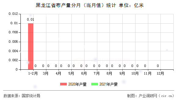 黑龍江省布產(chǎn)量分月（當(dāng)月值）統(tǒng)計(jì)