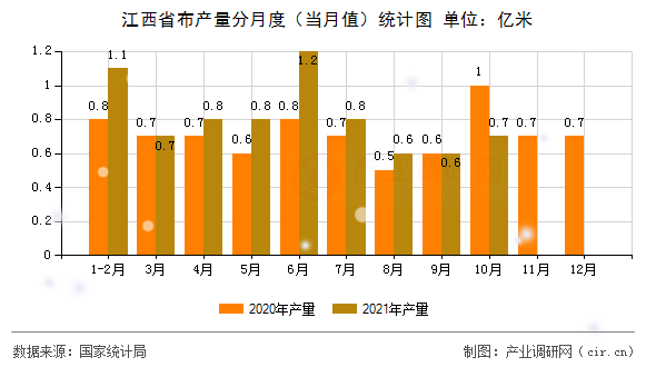 江西省布產(chǎn)量分月度（當(dāng)月值）統(tǒng)計圖