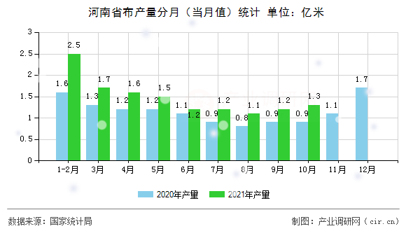 河南省布產(chǎn)量分月（當月值）統(tǒng)計