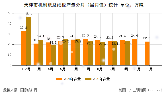 天津市機制紙及紙板產(chǎn)量分月（當(dāng)月值）統(tǒng)計