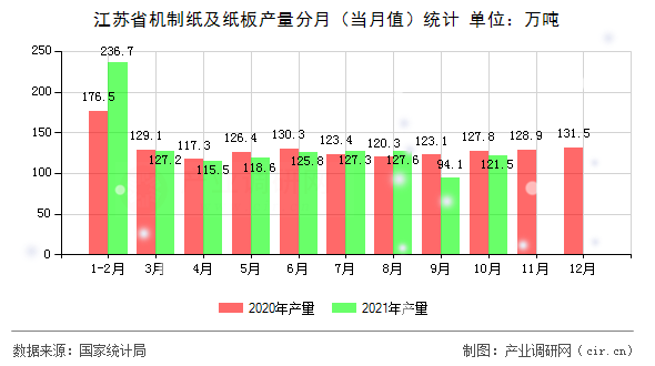 江蘇省機(jī)制紙及紙板產(chǎn)量分月(當(dāng)月值)統(tǒng)計(jì) 江蘇省機(jī)制紙及紙板產(chǎn)量分月(當(dāng)月值)統(tǒng)計(jì)