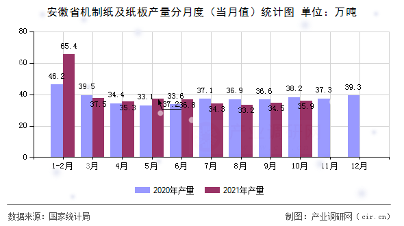 安徽省機(jī)制紙及紙板產(chǎn)量分月度（當(dāng)月值）統(tǒng)計(jì)圖