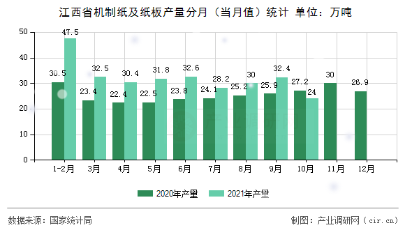 江西省機(jī)制紙及紙板產(chǎn)量分月（當(dāng)月值）統(tǒng)計(jì)
