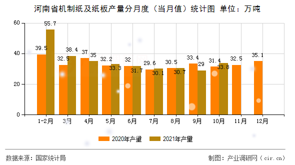 河南省機(jī)制紙及紙板產(chǎn)量分月度(當(dāng)月值)統(tǒng)計(jì)圖 河南省機(jī)制紙及紙板產(chǎn)量分月度(當(dāng)月值)統(tǒng)計(jì)圖