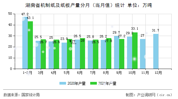 湖南省機制紙及紙板產(chǎn)量分月（當(dāng)月值）統(tǒng)計