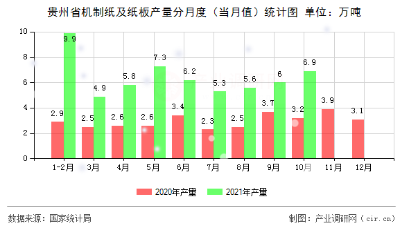 貴州省機(jī)制紙及紙板產(chǎn)量分月度（當(dāng)月值）統(tǒng)計(jì)圖