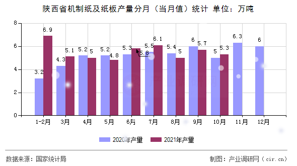 陜西省機(jī)制紙及紙板產(chǎn)量分月（當(dāng)月值）統(tǒng)計(jì)