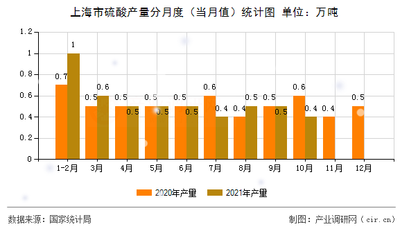 上海市硫酸產(chǎn)量分月度（當月值）統(tǒng)計圖