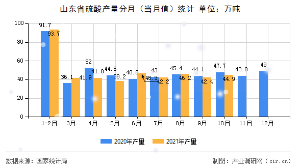 山東省硫酸產(chǎn)量分月（當(dāng)月值）統(tǒng)計(jì)