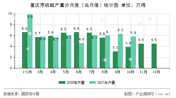 重慶市硫酸產(chǎn)量分月度（當月值）統(tǒng)計圖