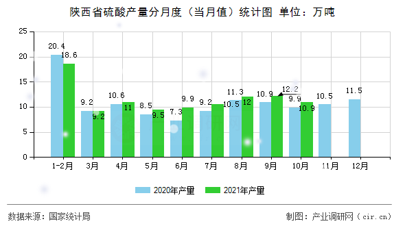 陜西省硫酸產(chǎn)量分月度（當(dāng)月值）統(tǒng)計(jì)圖