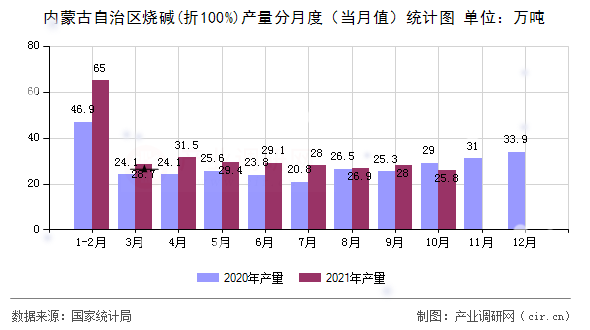 內蒙古自治區(qū)燒堿(折100%)產量分月度（當月值）統(tǒng)計圖
