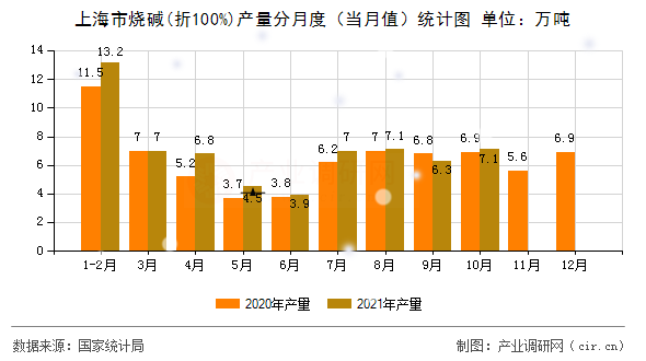 上海市燒堿(折100%)產(chǎn)量分月度（當(dāng)月值）統(tǒng)計圖