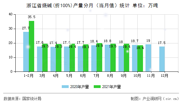 浙江省燒堿(折100%)產(chǎn)量分月（當(dāng)月值）統(tǒng)計