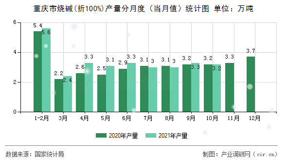 重慶市燒堿(折100%)產(chǎn)量分月度（當月值）統(tǒng)計圖