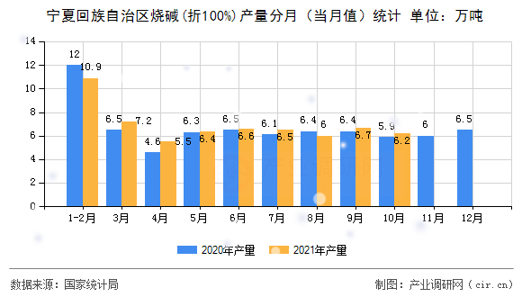 寧夏回族自治區(qū)燒堿(折100%)產(chǎn)量分月（當(dāng)月值）統(tǒng)計(jì)