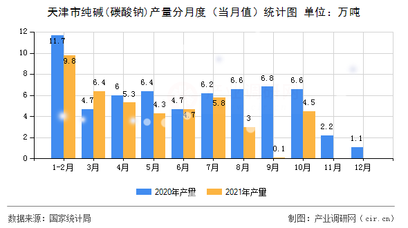 天津市純堿(碳酸鈉)產(chǎn)量分月度（當(dāng)月值）統(tǒng)計圖