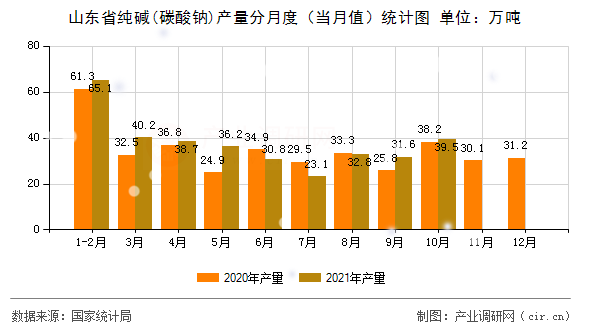 山東省純堿(碳酸鈉)產(chǎn)量分月度（當(dāng)月值）統(tǒng)計(jì)圖