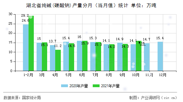 湖北省純堿(碳酸鈉)產量分月（當月值）統(tǒng)計