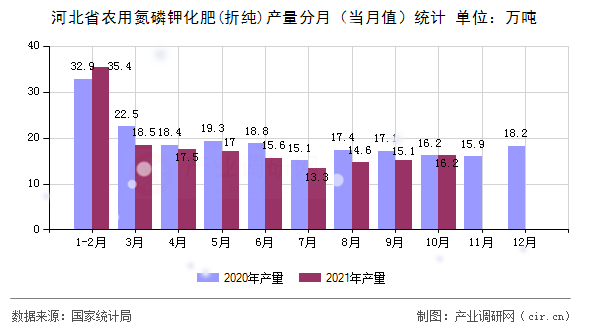 河北省農(nóng)用氮磷鉀化肥(折純)產(chǎn)量分月（當(dāng)月值）統(tǒng)計(jì)