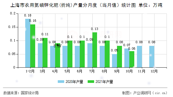 上海市農(nóng)用氮磷鉀化肥(折純)產(chǎn)量分月度（當(dāng)月值）統(tǒng)計圖