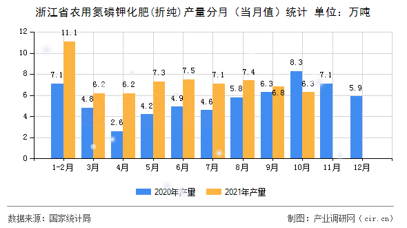 浙江省農(nóng)用氮磷鉀化肥(折純)產(chǎn)量分月（當月值）統(tǒng)計